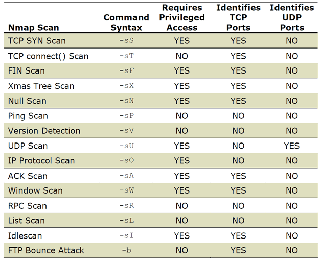 Optimizing Scan: Nmap Scanning Methods - Professor Messer IT Certification Courses